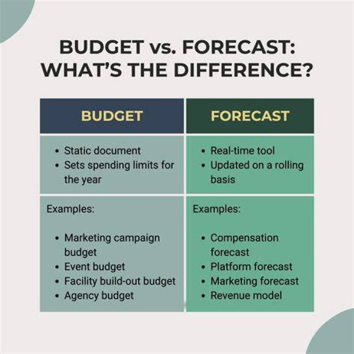 What is budget forecasting?