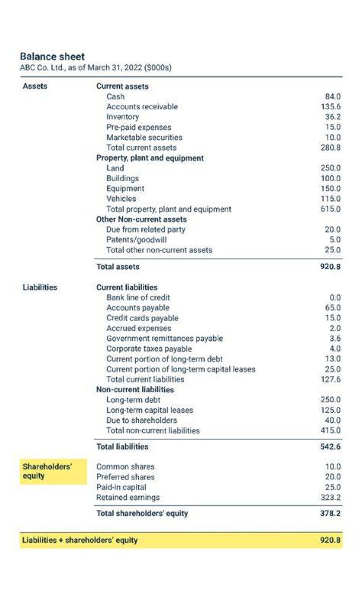 What is capital structure in balance sheet?