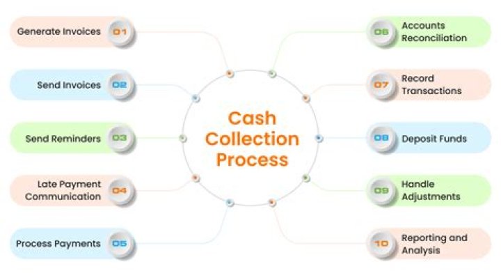 What is cash collections in accounting?