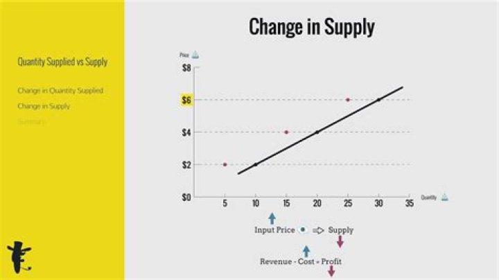 What is change in quantity of supply?