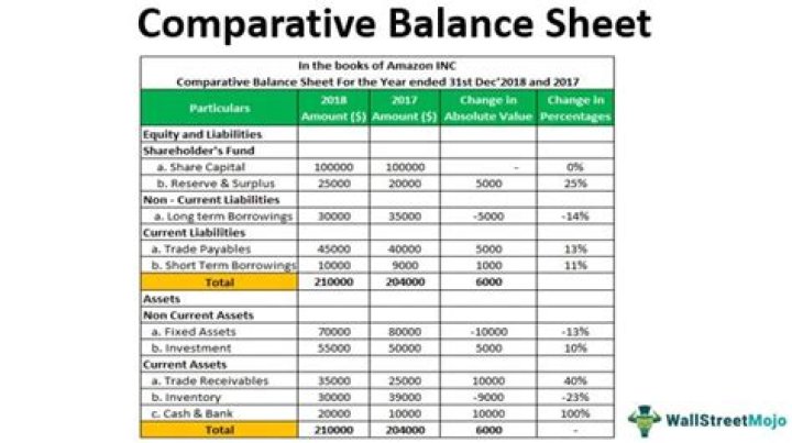 What is comparative analysis of financial statements?