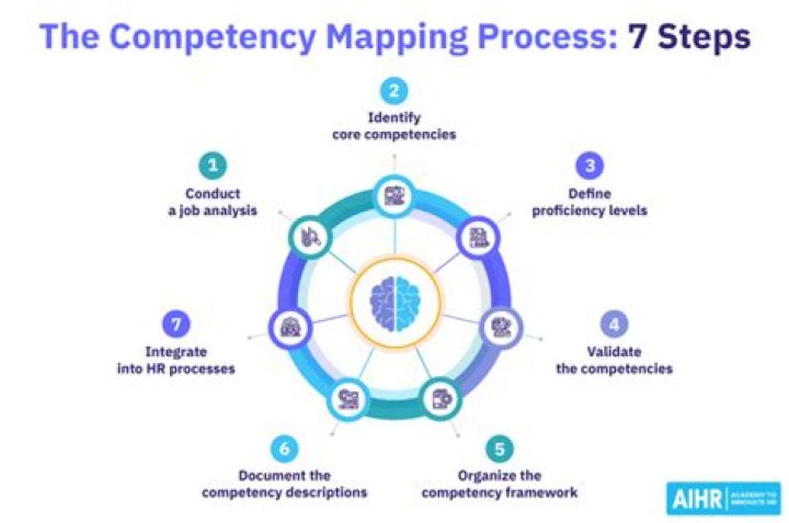 What is competency mapping?
