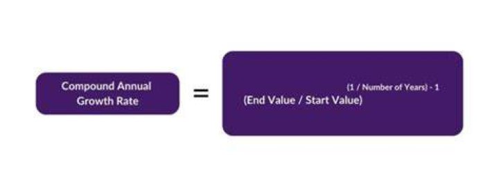What is compound annual growth return?