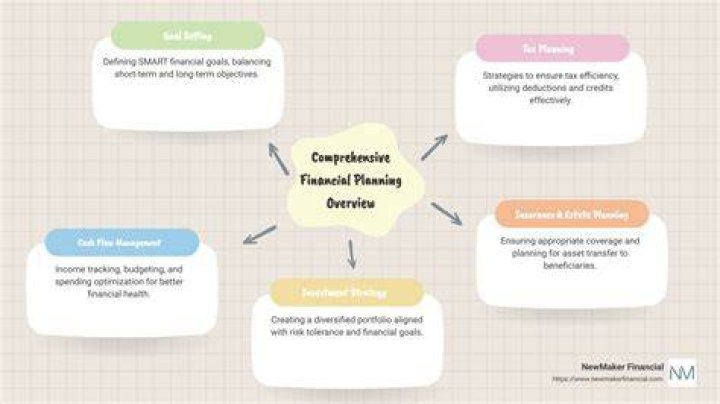 What is Comprehensive Financial Planning?
