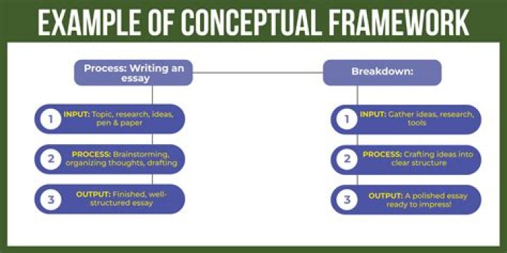 What is conceptual framework in marketing?