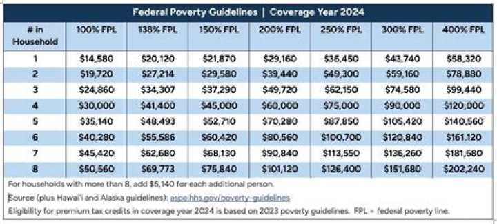 What is considered poverty line in BC?