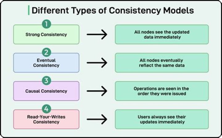 What is consistency in accounting with example?