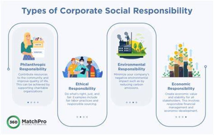 What is controversial corporate social responsibility?