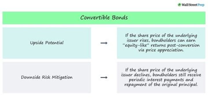 What is convertible bonds in simple terms?