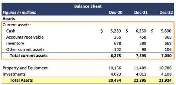 What is current asset to total asset?
