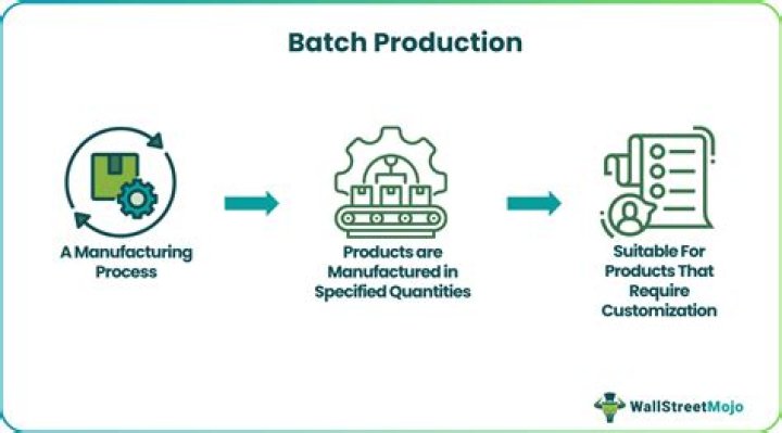 What is custom production?