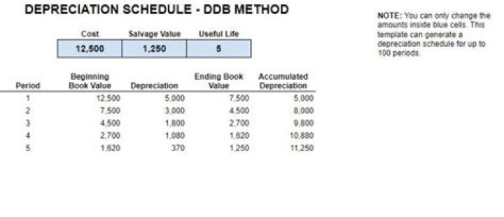 What is DDB depreciation method?