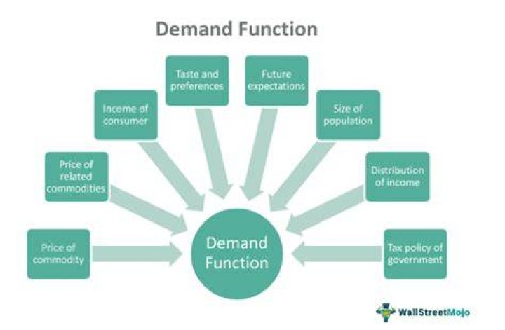 What is demand function of a good?