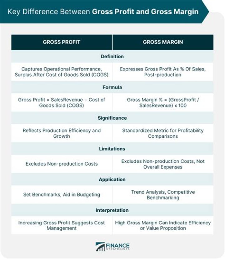 What is difference between gross profit and gross margin?