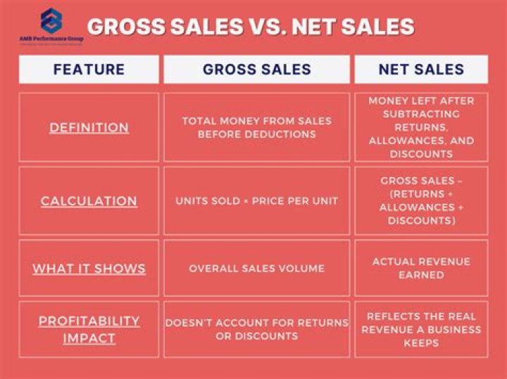 What is difference between sales and net sales?