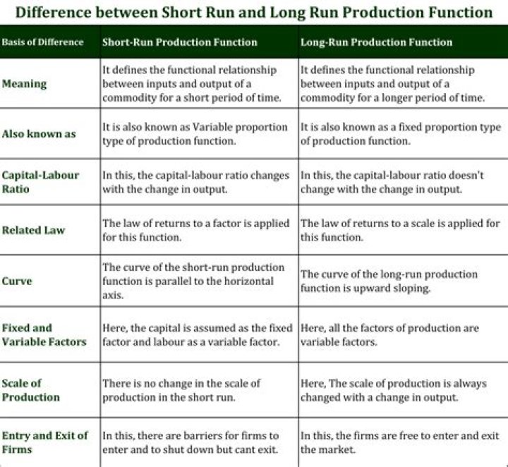 What is difference between short run and long run?