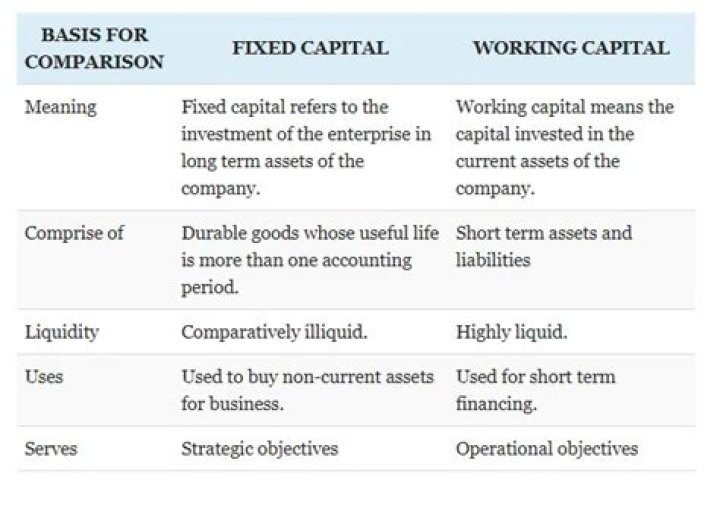 What is difference between working capital and capital?