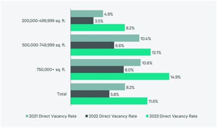 What is direct vacancy rate?