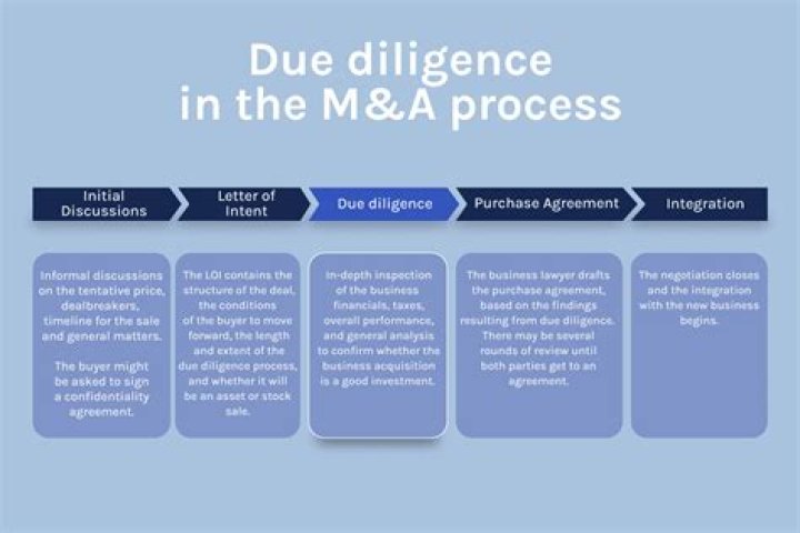 What is due diligence in business acquisition?