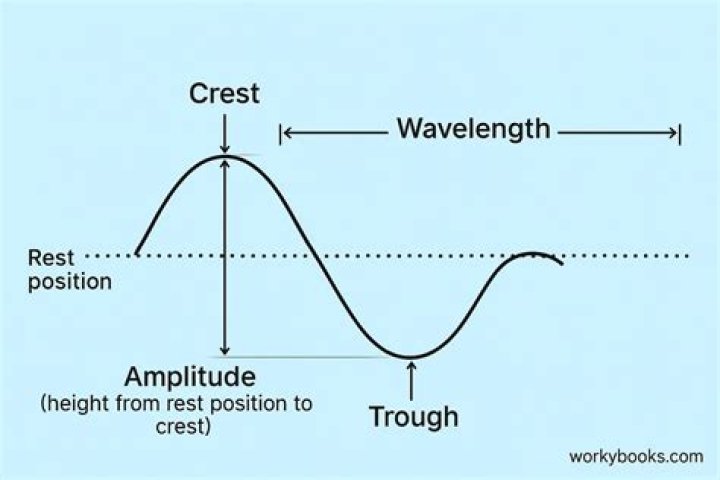 What is equivalent to one cycle of wavelength per second?