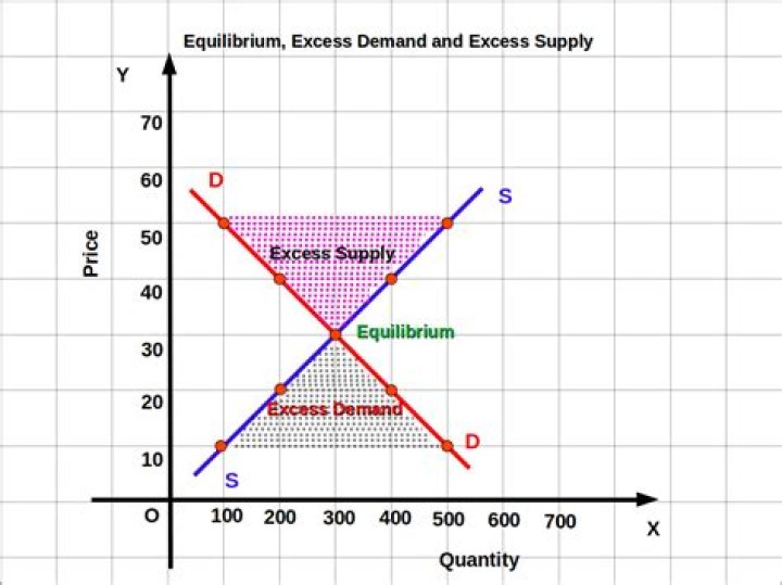 What is excess supply in economics?