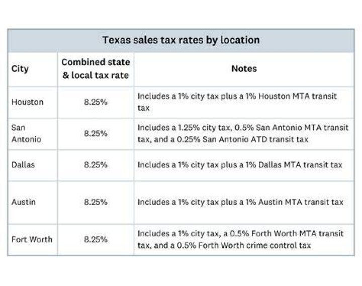 What is excluded from Texas sales tax?