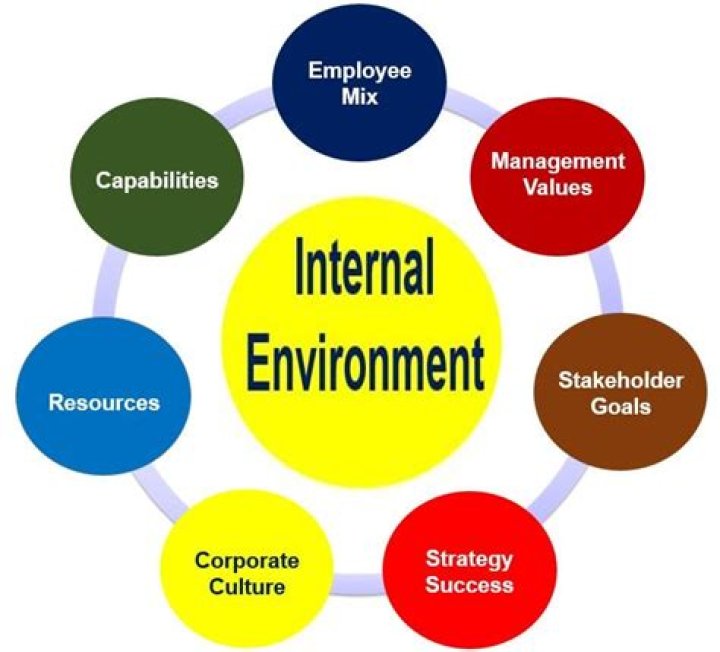 What is external management?