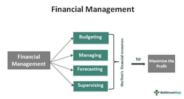 What is financial management class?