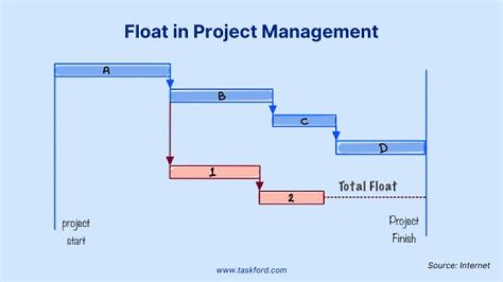 What is float in the context of cash management?