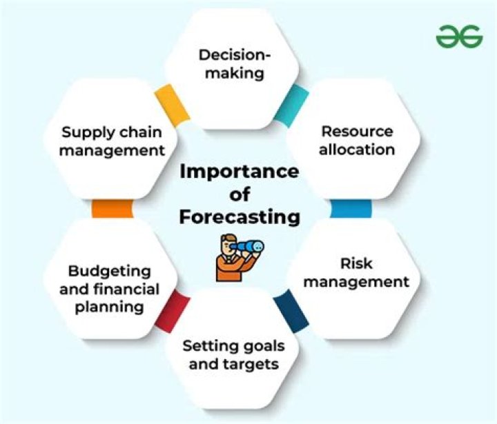 What is forecasting and why is it important?