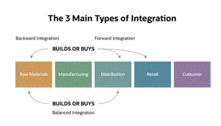 What is forward integration and backward integration in strategic management?
