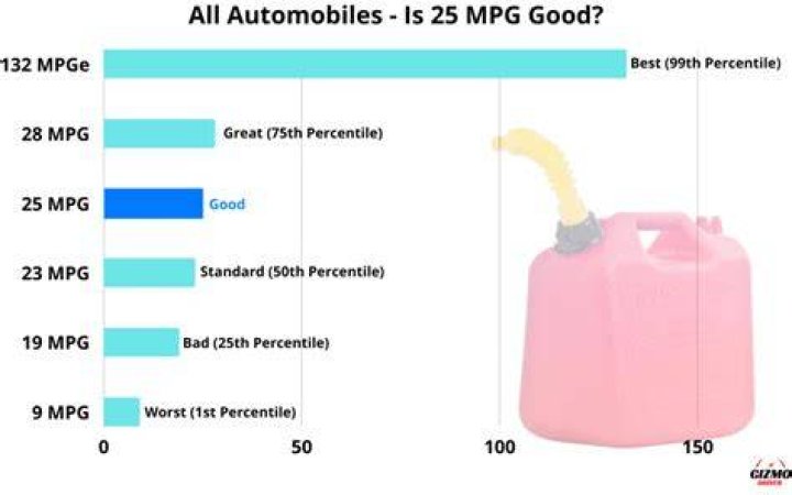 What is good MPG per gallon?