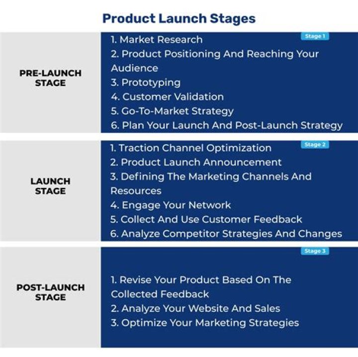 What is important when launching a new product?