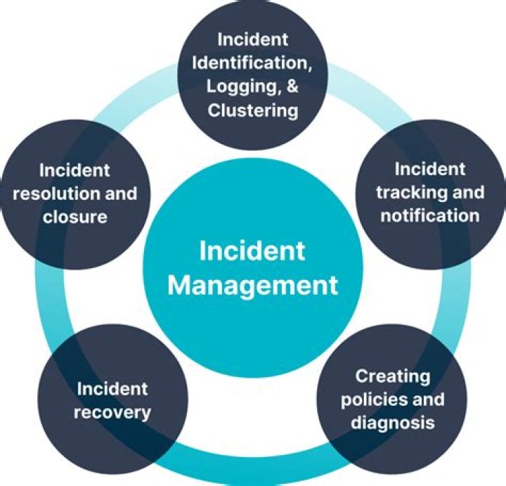 What is incident and problem in ITIL?