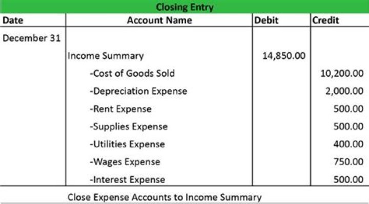 What is included in closing entries?