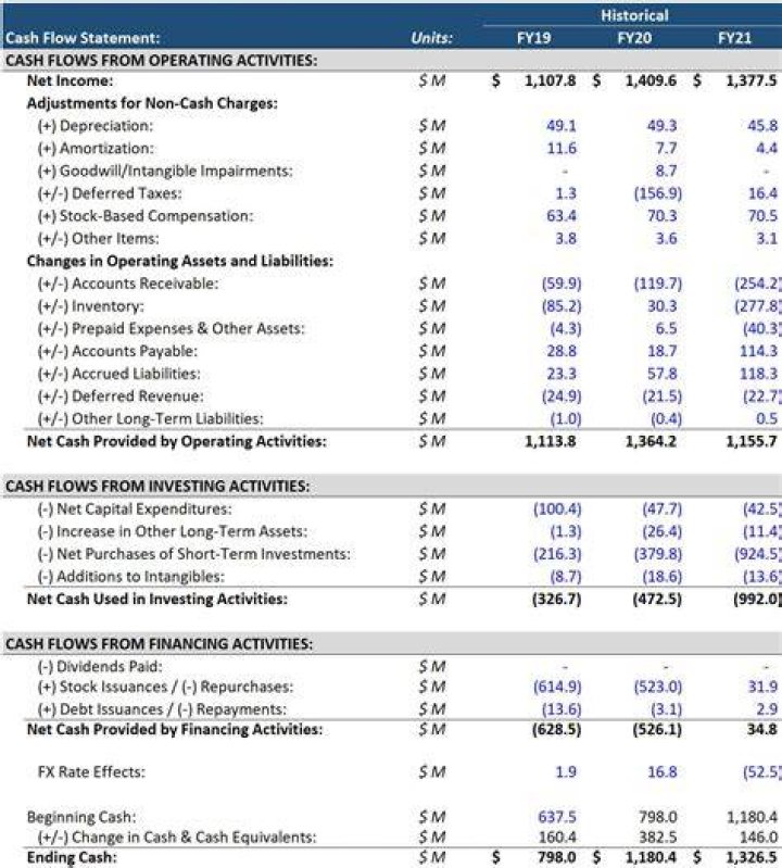 What is included in financing activities cash flow?