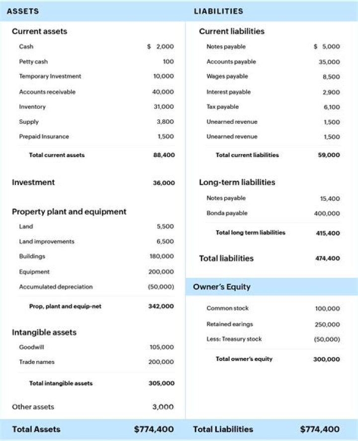 What is included in off-balance sheet?