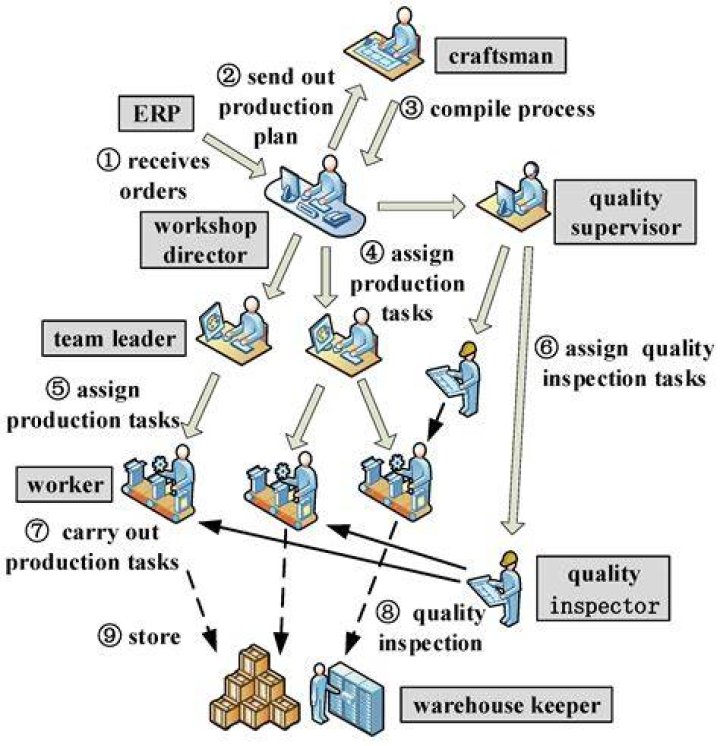 What is included in production overhead?