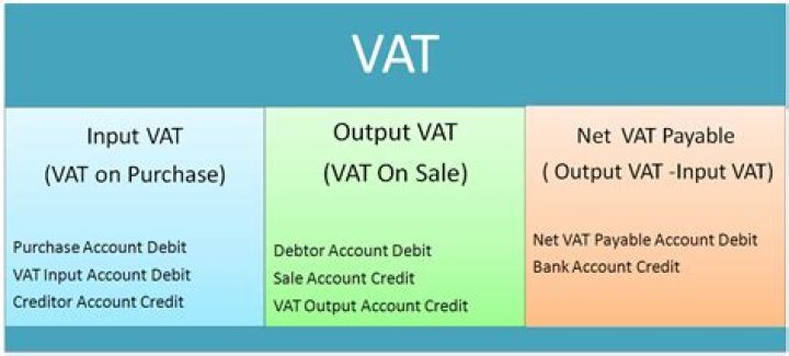 What is input VAT and output VAT with example?