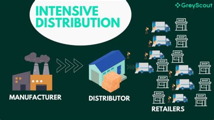 What is intensive selling?