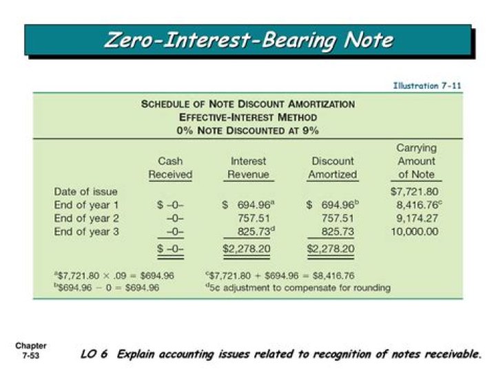 What is interest-bearing notes receivable?