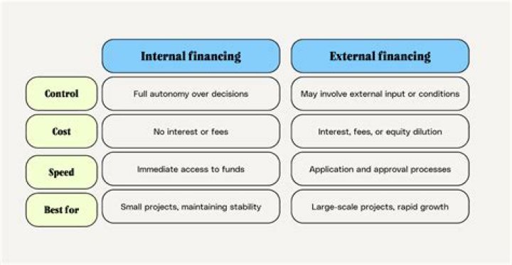 What is internal and external sources of finance?