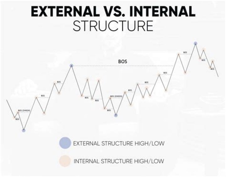 What is internal structure?