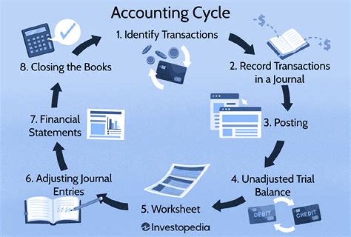 What is interpret in accounting?