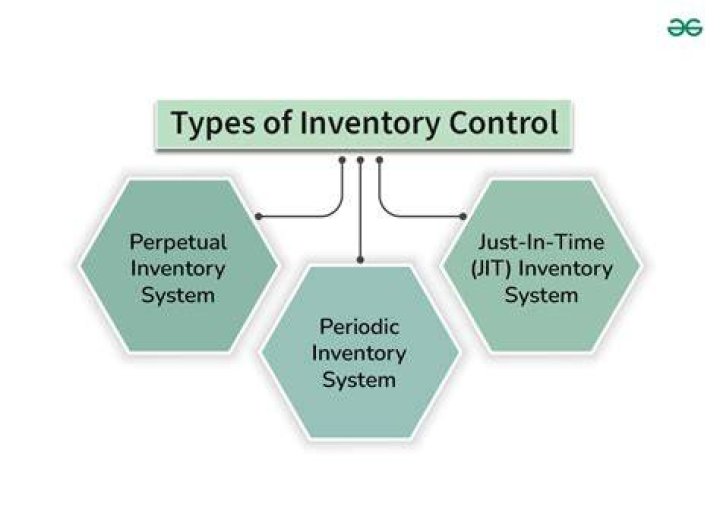 What is inventory control What are the functions of inventory control?