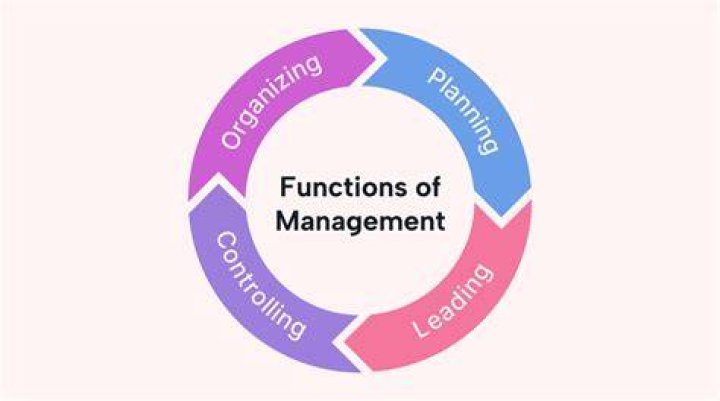 What is involved in the management function of controlling quizlet?