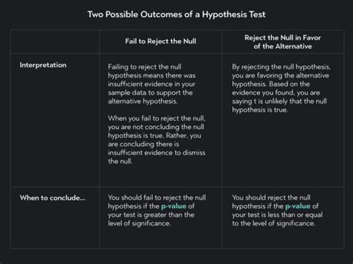 What is it called when you reject the null hypothesis?