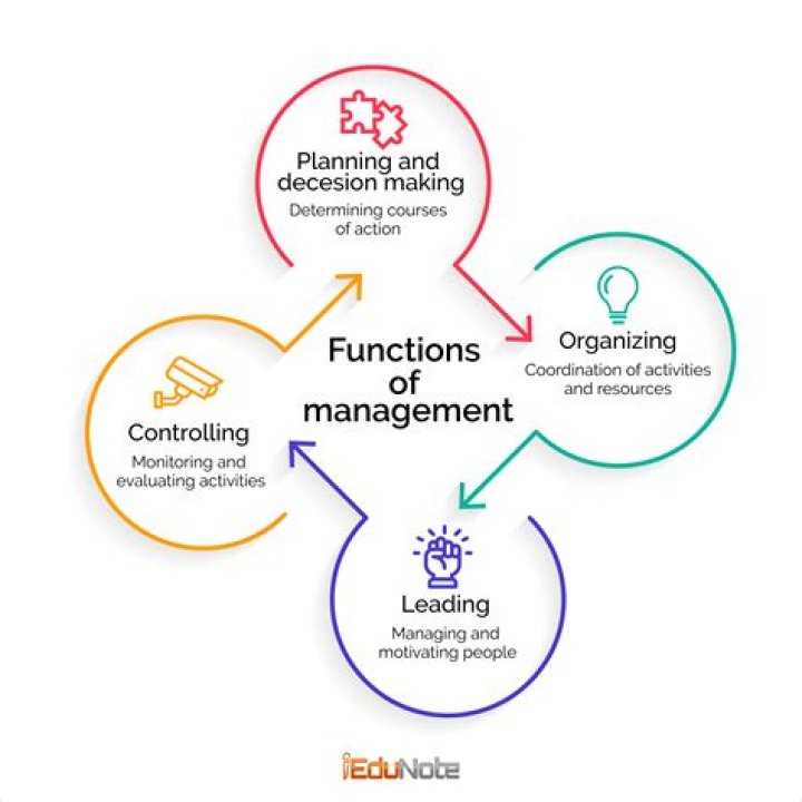 What is leading in the management process?
