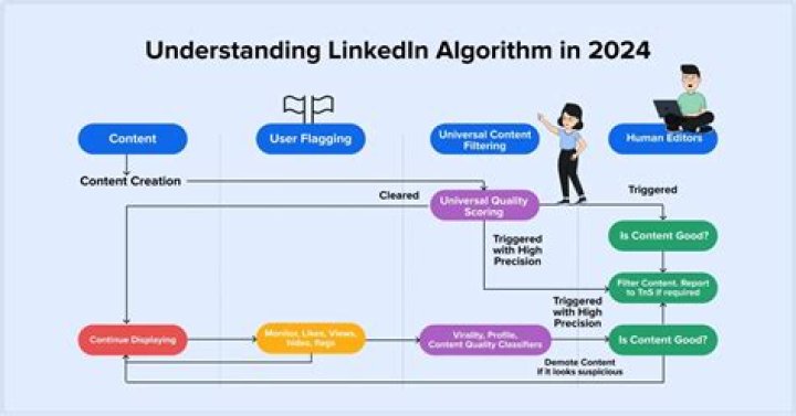 What is LinkedIn and how does it work?