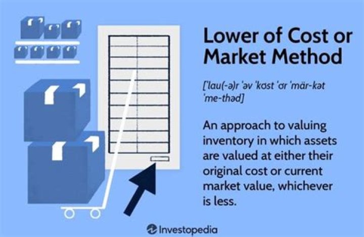 What is lower of cost or market rule for inventory?